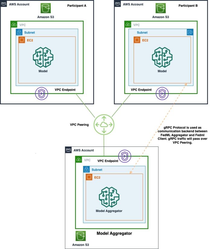 Federated Learning on AWS with FedML: Health analytics without sharing sensitive data – Part 2