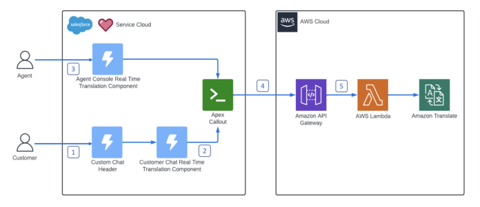 Multilingual customer support translation made easy on Salesforce Service Cloud using Amazon Translate