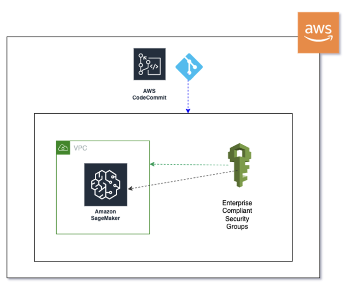 Configure an AWS DeepRacer environment for training and log analysis using the AWS CDK