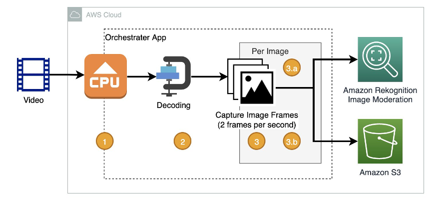 Hyperedge- , PCB Design, Hardware Design, Electronics Design, Rekognition Content Moderation Video Image Sampling Diagram