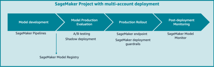 MLOps deployment best practices for real-time inference model serving endpoints with Amazon SageMaker
