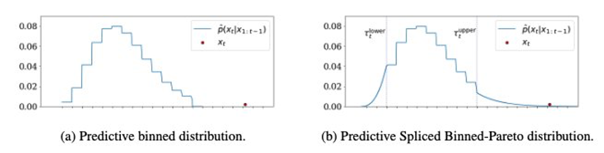 Binned and SPB distributions