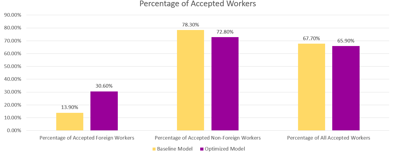 Hyperedge- , PCB Design, Hardware Design, Electronics Design, Percentage of Accepted Workers