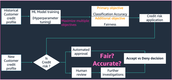 Tune ML models for additional objectives like fairness with SageMaker Automatic Model Tuning