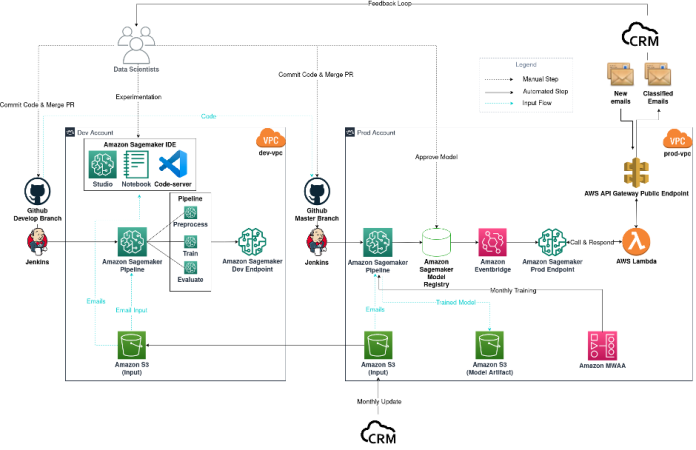 Accelerate client success management through email classification with Hugging Face on Amazon SageMaker