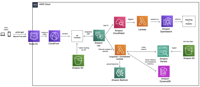Accenture creates a Knowledge Assist solution using generative AI services on AWS