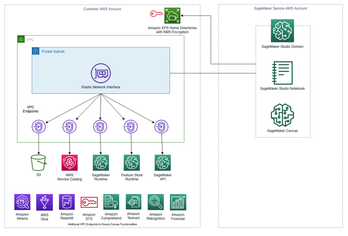 Amazon SageMaker Domain in VPC only mode to support SageMaker Studio with auto shutdown Lifecycle Configuration and SageMaker Canvas with Terraform