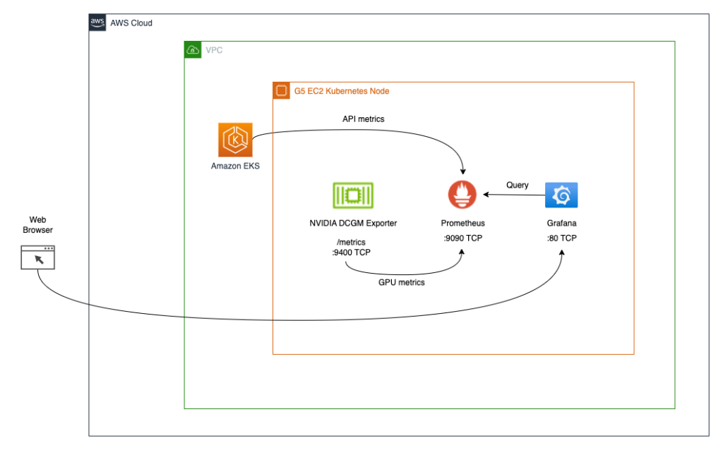 Hyperedge- , PCB Design, Hardware Design, Electronics Design, GPU Monitoring Architecture with Grafana