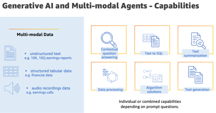 Generative AI and multi-modal agents in AWS: The key to unlocking new value in financial markets