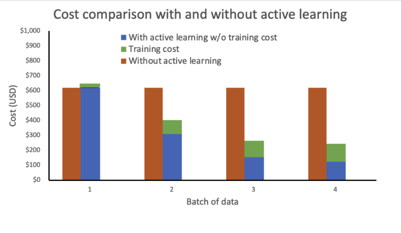 Hyperedge- , PCB Design, Hardware Design, Electronics Design, Cost comparison w/ and w/o active learning
