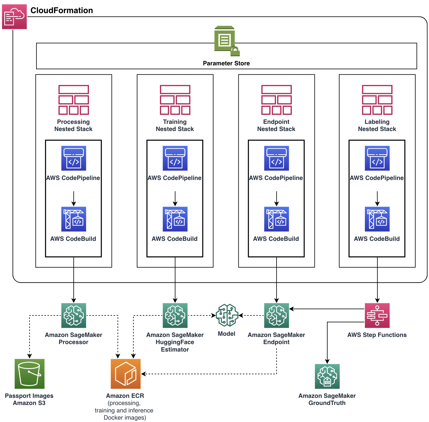 Hyperedge- , PCB Design, Hardware Design, Electronics Design, Diagram: AWS CloudFormation stack