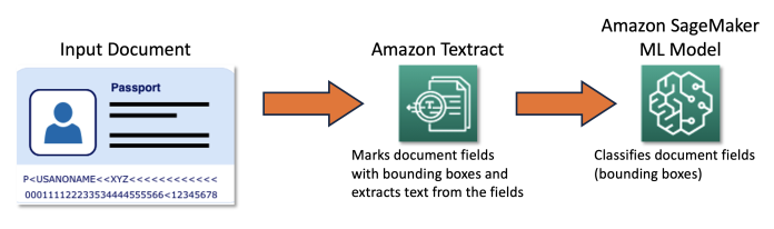 How United Airlines built a cost-efficient Optical Character Recognition active learning pipeline