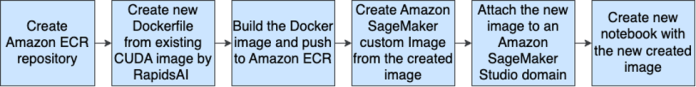 How VirtuSwap accelerates their pandas-based trading simulations with an Amazon SageMaker Studio custom container and AWS GPU instances