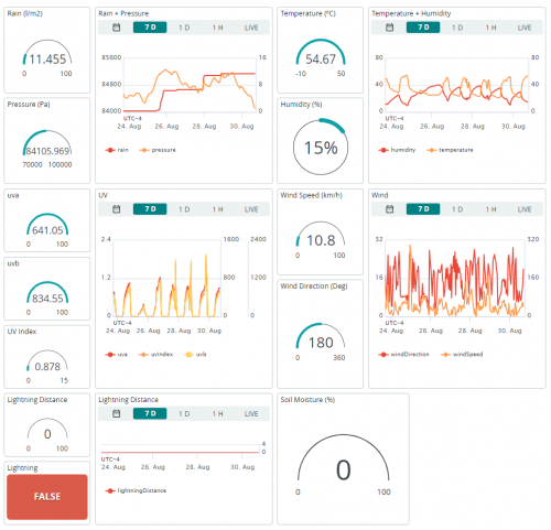 Hyperedge- , PCB Design, Hardware Design, Electronics Design, Arduino Cloud dashboard