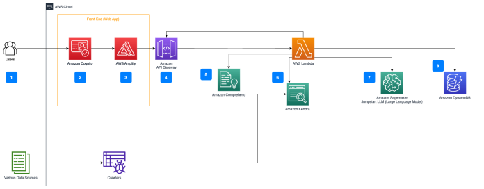Simplify access to internal information using Retrieval Augmented Generation and LangChain Agents