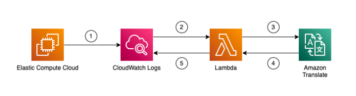 Unlocking language barriers: Translate application logs with Amazon Translate for seamless support