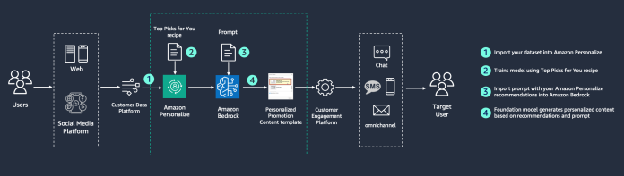 Elevate your marketing solutions with Amazon Personalize and generative AI