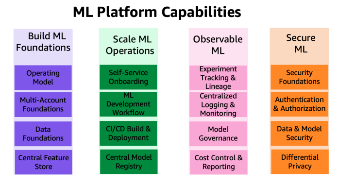 Governing the ML lifecycle at scale, Part 1: A framework for architecting ML workloads using Amazon SageMaker