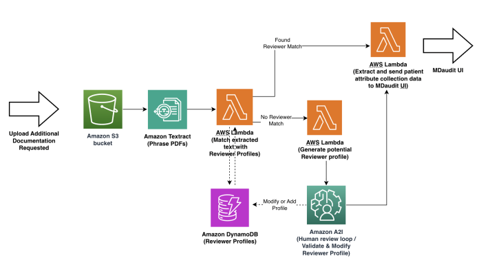 MDaudit uses AI to improve revenue outcomes for healthcare customers