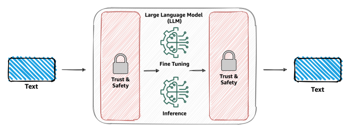 Build trust and safety for generative AI applications with Amazon Comprehend and LangChain
