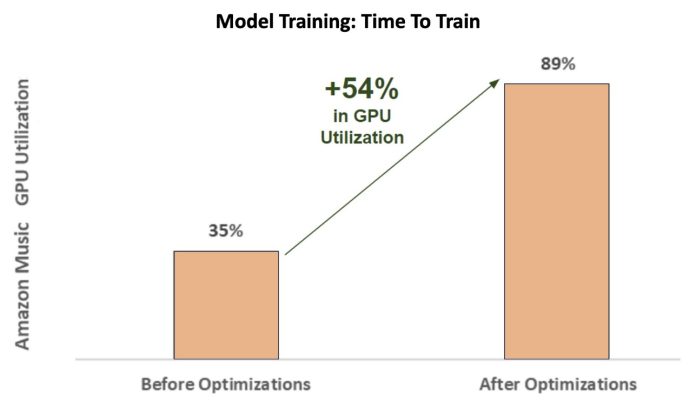 How Amazon Music uses SageMaker with NVIDIA to optimize ML training and inference performance and cost