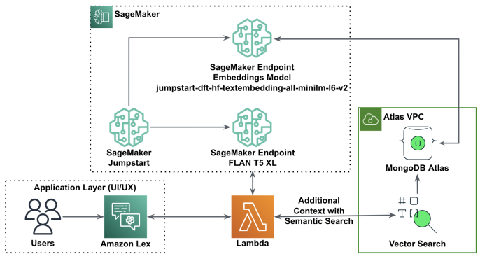 Retrieval-Augmented Generation with LangChain, Amazon SageMaker JumpStart, and MongoDB Atlas semantic search