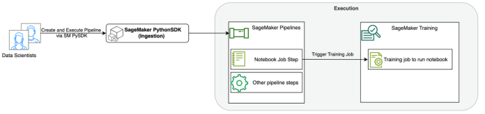 Schedule Amazon SageMaker notebook jobs and manage multi-step notebook workflows using APIs