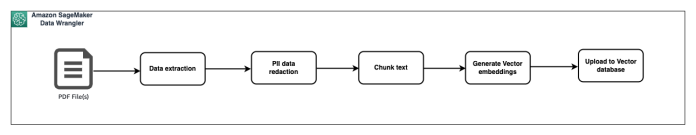 Simplify data prep for generative AI with Amazon SageMaker Data Wrangler