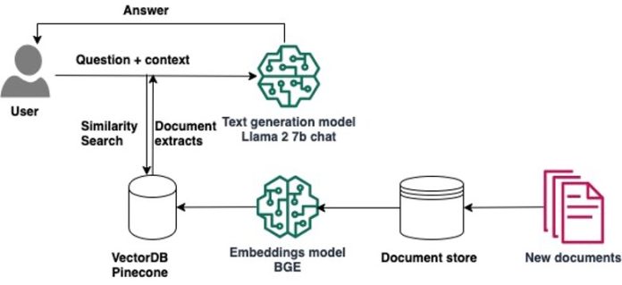 Use Amazon SageMaker Studio to build a RAG question answering solution with Llama 2, LangChain, and Pinecone for fast experimentation