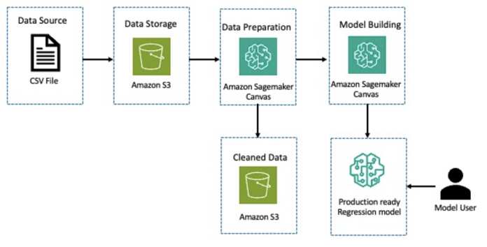 Boosting developer productivity: How Deloitte uses Amazon SageMaker Canvas for no-code/low-code machine learning