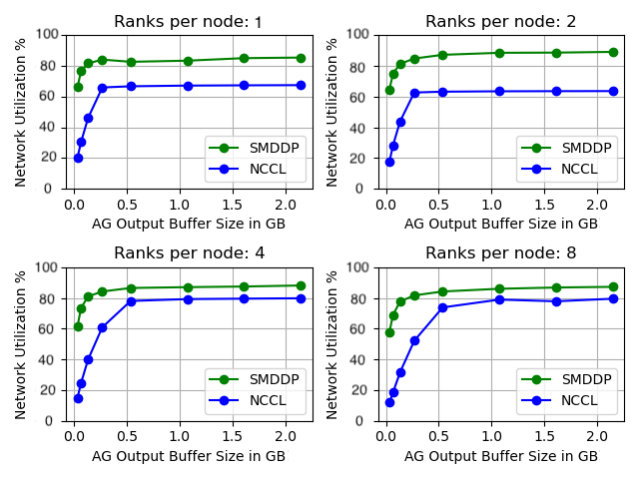 Hyperedge- , PCB Design, Hardware Design, Electronics Design, Network utilization of SMDDP and NCCL AllGather on 32 nodes