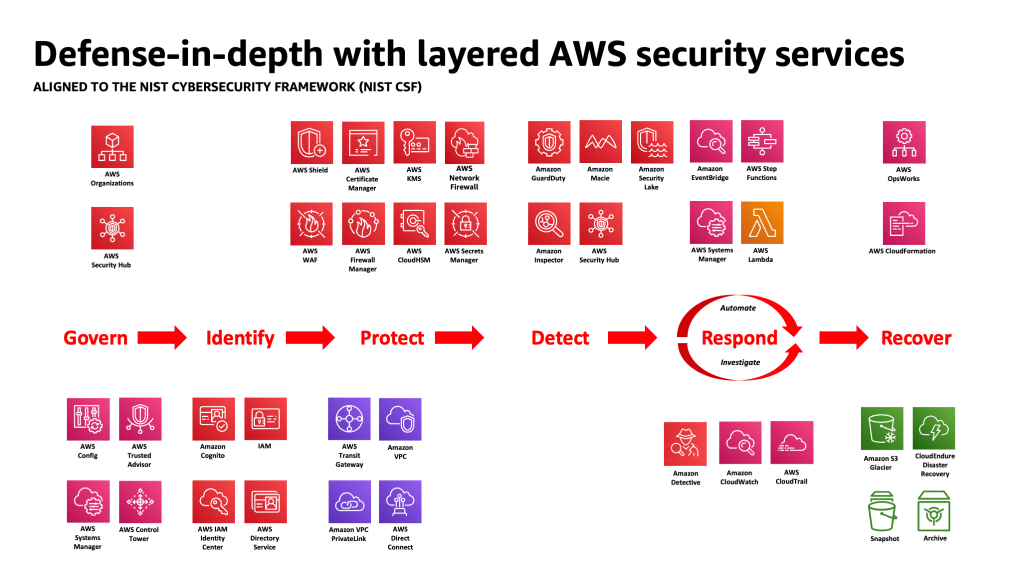 Hyperedge- , PCB Design, Hardware Design, Electronics Design, Diagram of defense-in-depth of AWS Security Services mapped to the NIST Cybersecurity Framework 2.0