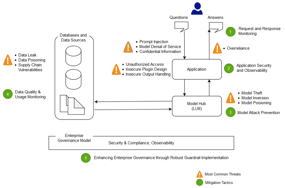 Hyperedge- , PCB Design, Hardware Design, Electronics Design, Diagram of example workflow for securing an LLM-based application and it's integration points