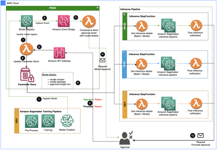 Build an Amazon SageMaker Model Registry approval and promotion workflow with human intervention