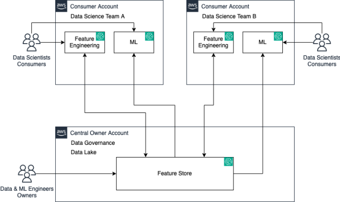 Amazon SageMaker Feature Store now supports cross-account sharing, discovery, and access