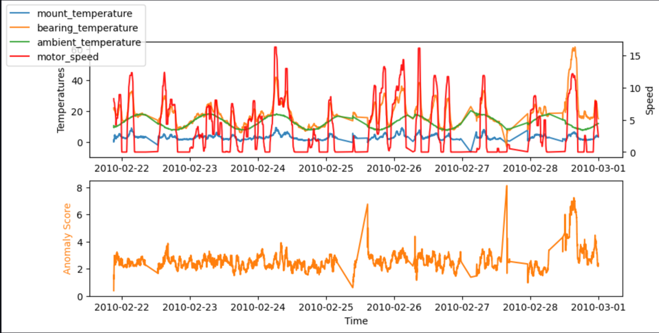 Hyperedge- , PCB Design, Hardware Design, Electronics Design, Two graphs for timeseries. The top shows the timeseries for motor temperatures and motor speeds. The lower graph shows the anomaly score over time with three peaks that indicate anomalies..