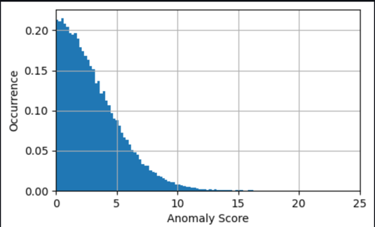 Hyperedge- , PCB Design, Hardware Design, Electronics Design, A histogram of the occurrence of values for the anomaly score. The curve decreases from x=0 to x=15.