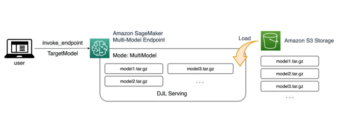 Run ML inference on unplanned and spiky traffic using Amazon SageMaker multi-model endpoints