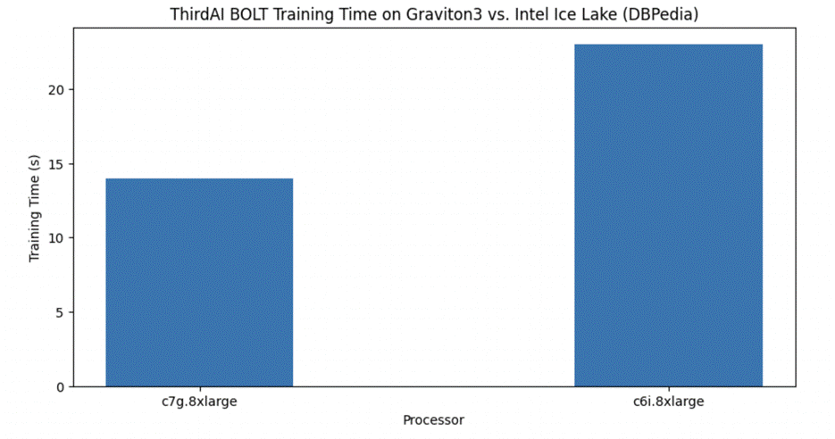 Hyperedge- , PCB Design, Hardware Design, Electronics Design, ThirdAI BOLT training time on c7g vs c6i
