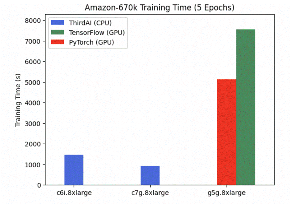 Hyperedge- , PCB Design, Hardware Design, Electronics Design, Amazon 670k Training time Bar chart comparing instances c6i.8xlarge vs c7g.8xlarge