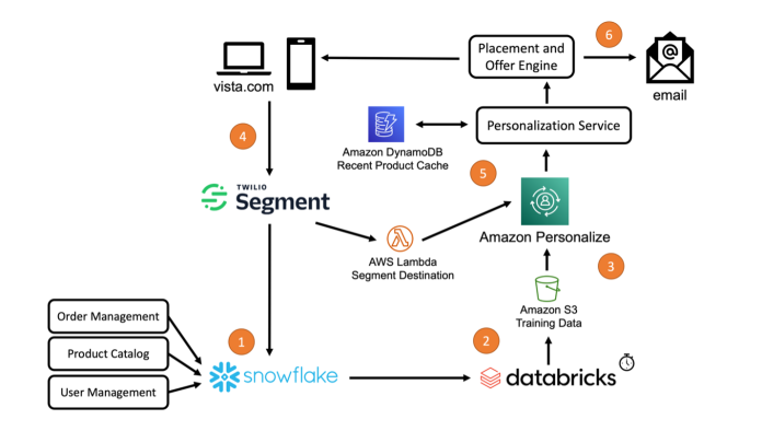 How VistaPrint delivers personalized product recommendations with Amazon Personalize