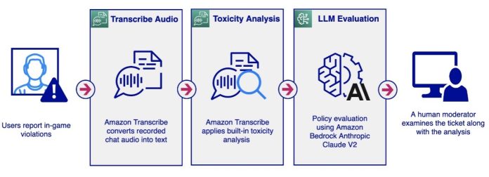 Moderate audio and text chats using AWS AI services and LLMs