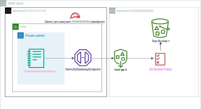 Set up cross-account Amazon S3 access for Amazon SageMaker notebooks in VPC-only mode using Amazon S3 Access Points
