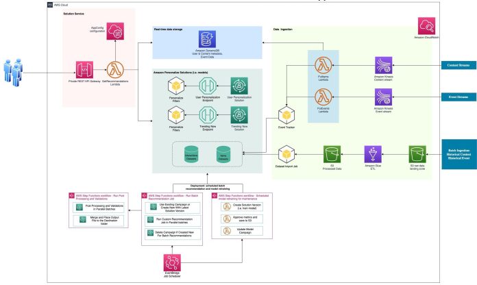 Build a news recommender application with Amazon Personalize
