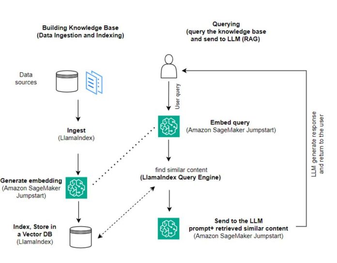 Build knowledge-powered conversational applications using LlamaIndex and Llama 2-Chat