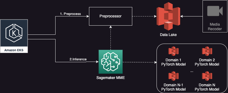 Hyperedge- , PCB Design, Hardware Design, Electronics Design, simplified architecture using a SageMaker MME
