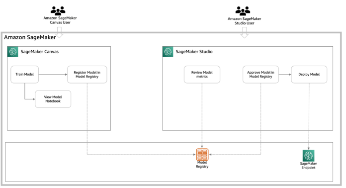 Seamlessly transition between no-code and code-first machine learning with Amazon SageMaker Canvas and Amazon SageMaker Studio