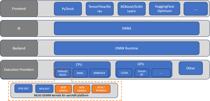Accelerate NLP inference with ONNX Runtime on AWS Graviton processors
