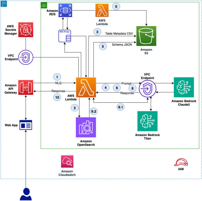CBRE and AWS perform natural language queries of structured data using Amazon Bedrock
