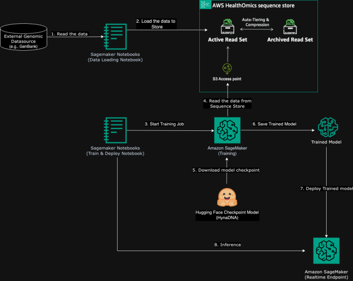 Pre-training genomic language models using AWS HealthOmics and Amazon SageMaker